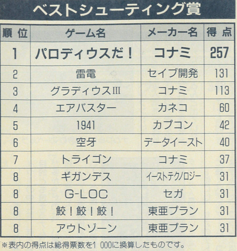 ベストシューティング賞ベスト10