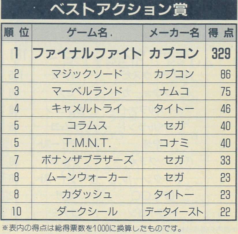 ベストアクション賞ベスト10