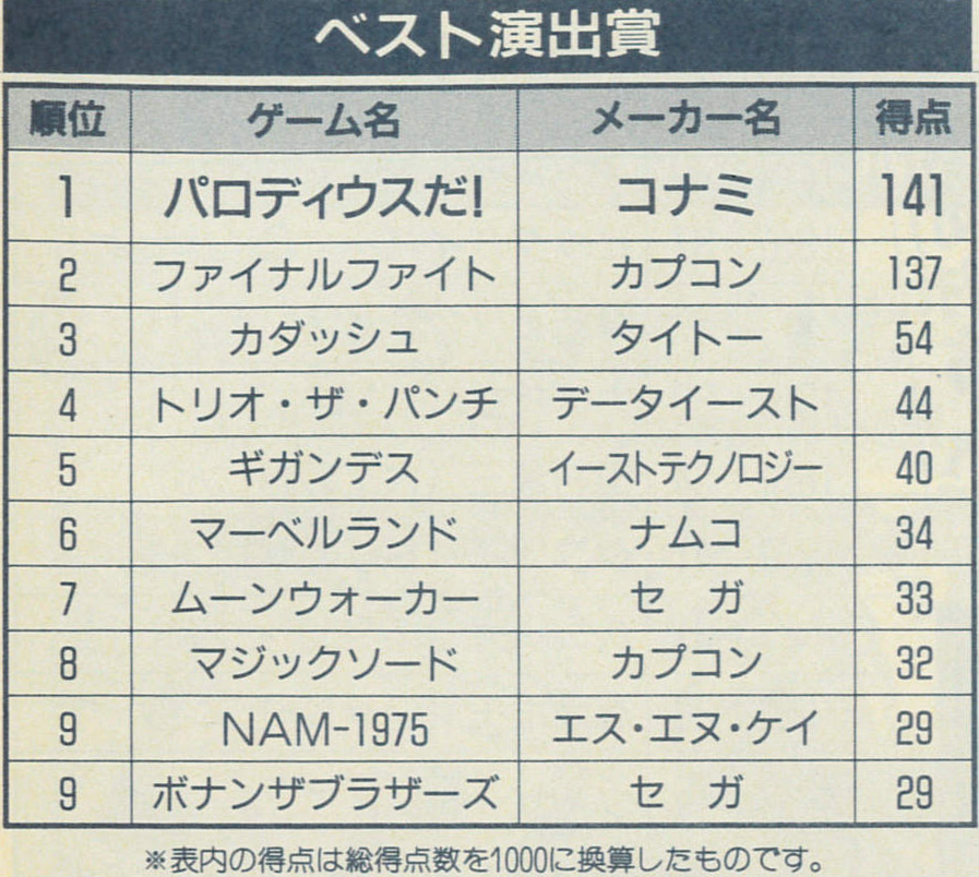 ベスト演出賞ベスト10